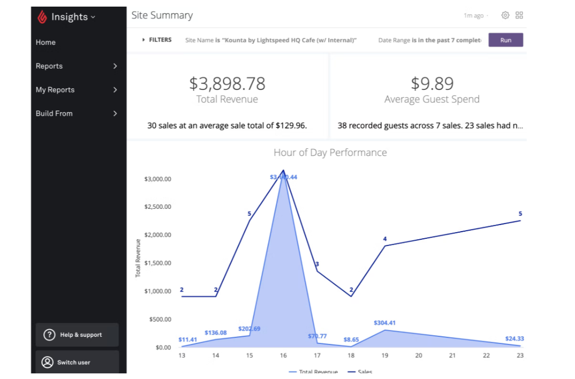 POS-System-UK-SA-Screenshot-LightSpeed Site summary shows a consolidated view of the revenue generated by the business