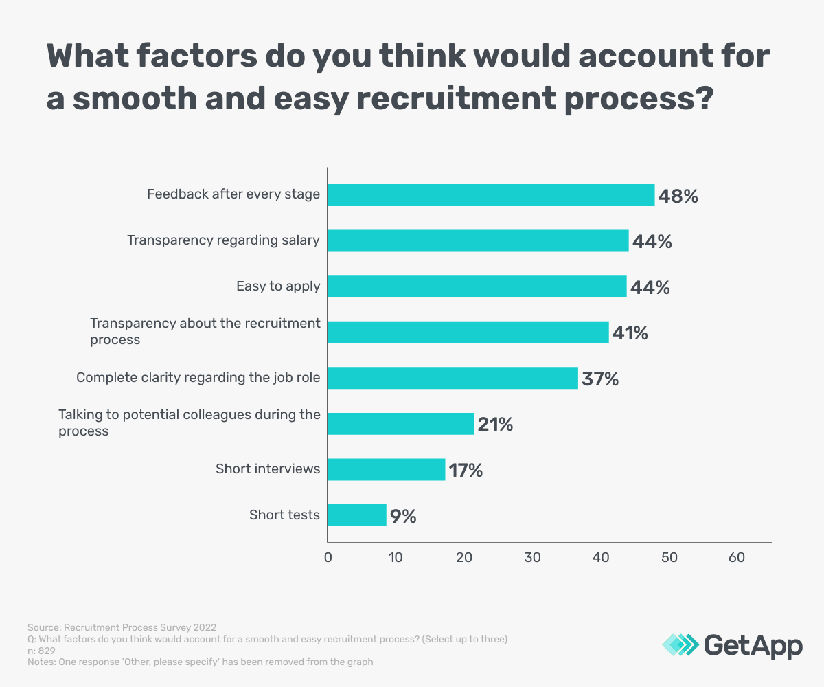 Majority of the surveyed job seekers look for feedback after every stage of the recruitment
