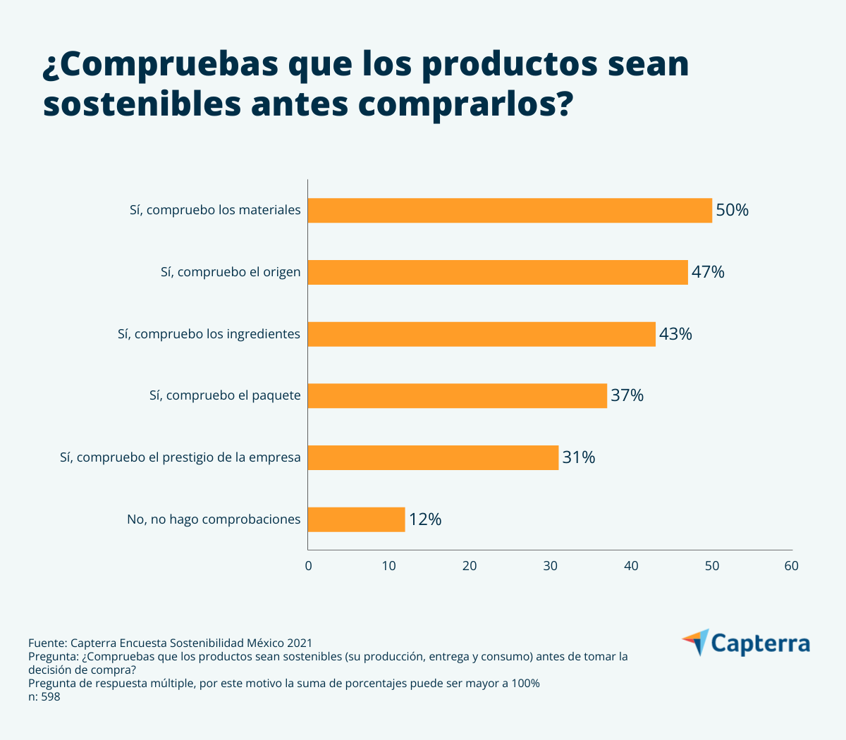 Mayoría de consumidores en México comprueba sostenibilidad de producto antes de comprar