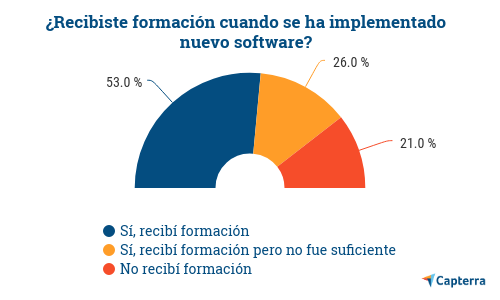 Formacion con implementación de herramientas digitales