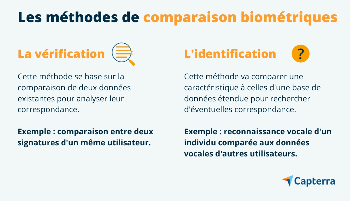 Méthodes de comparaison biométriques