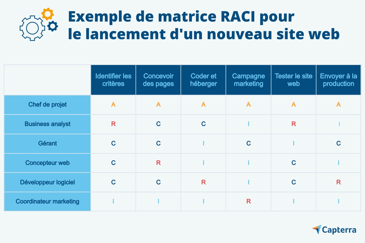 Exemple de matrice RACI pour un projet de lancement de site web