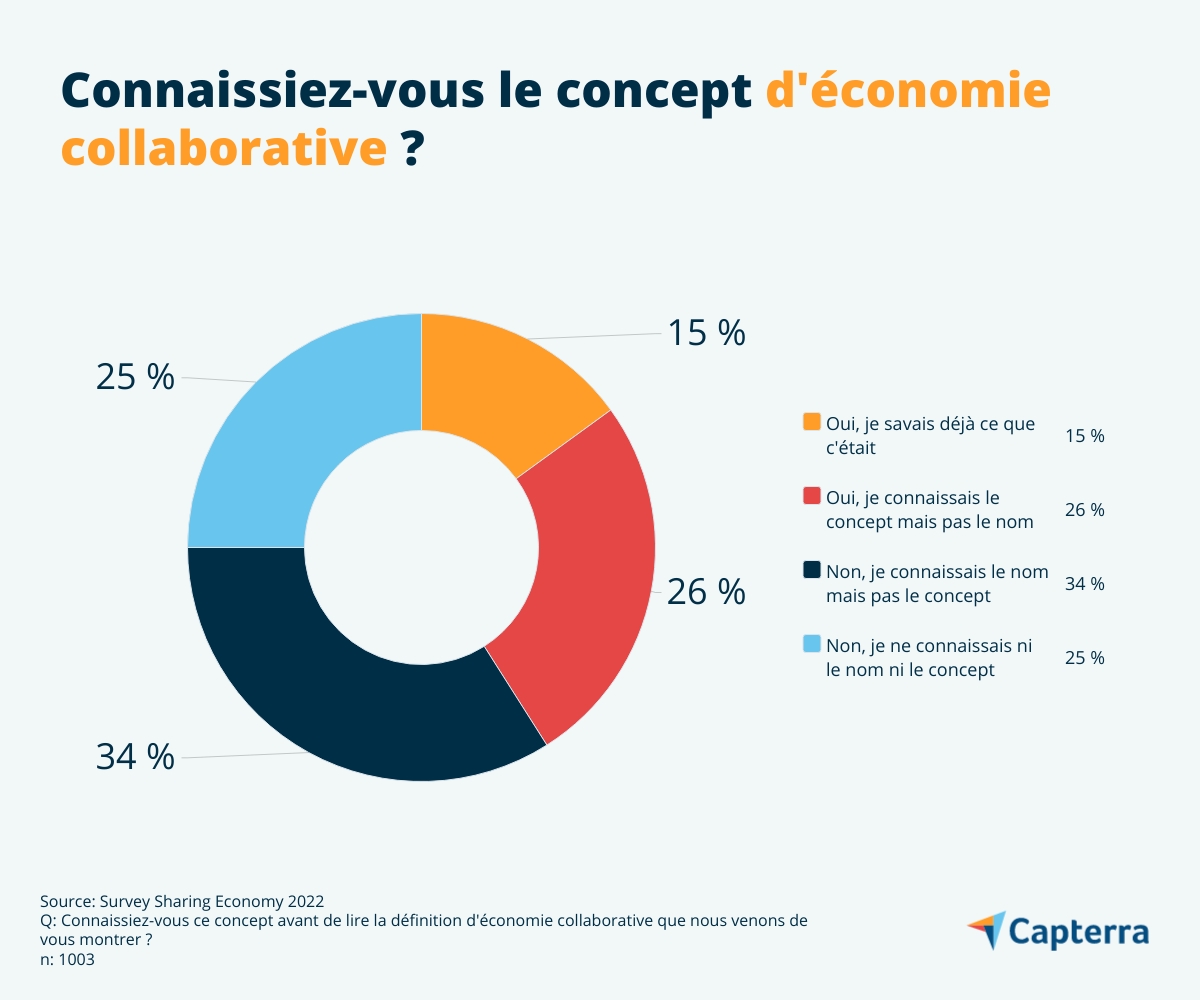 Connaissance de la définition d’économie collaborative par les Français