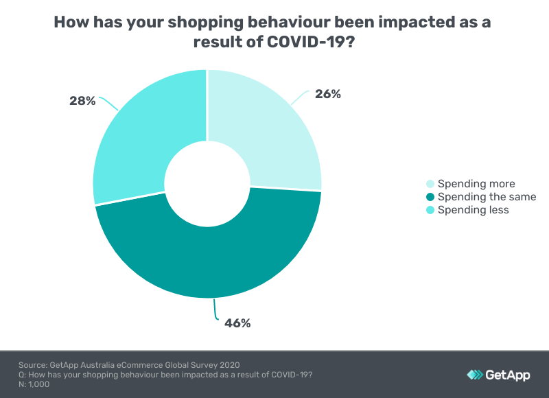 shopping behaviour impact