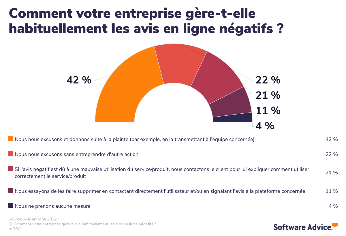 Conseils pour répondre à un avis négatif