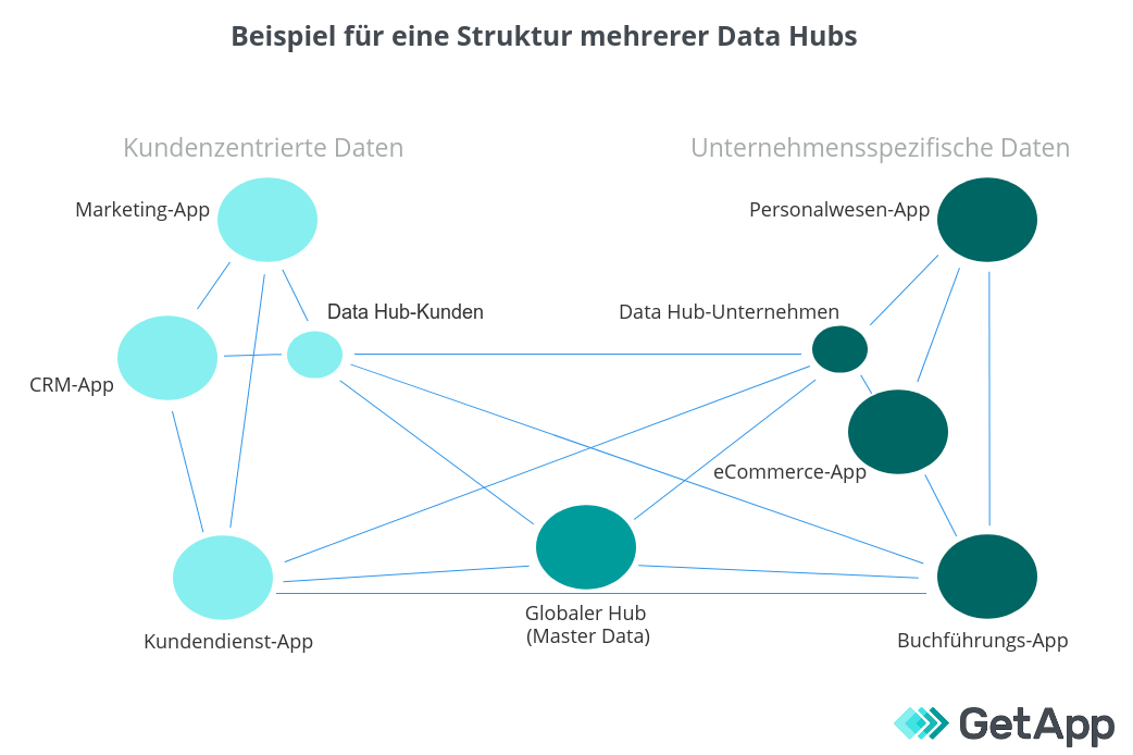 Data-Hub-Struktur- CRM Data Hub Struktur