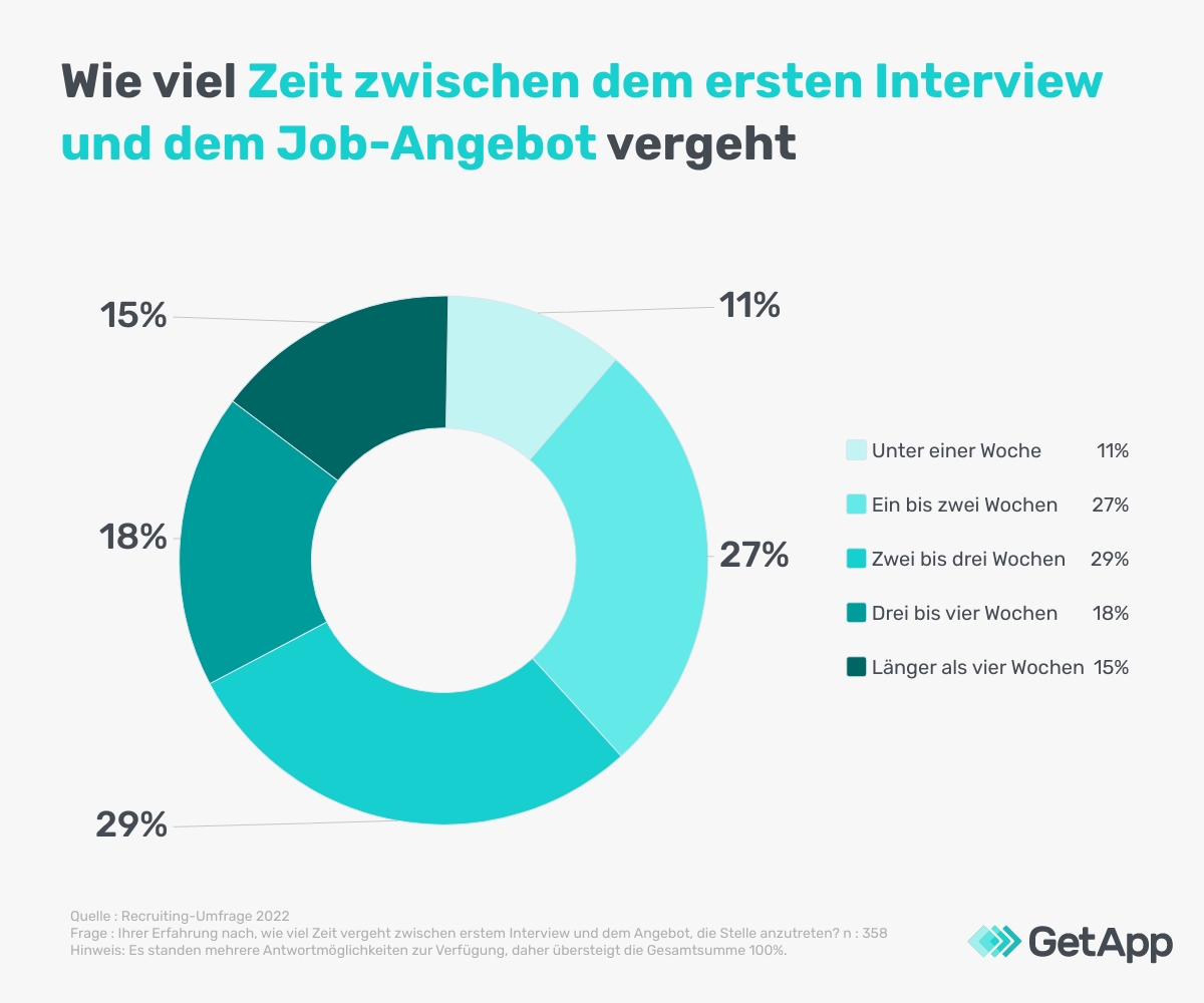Wieviel Zeit laut GetApp’s Recruiting Studie zwischen dem ersten Interview und dem Job-Angebot vergeht 
