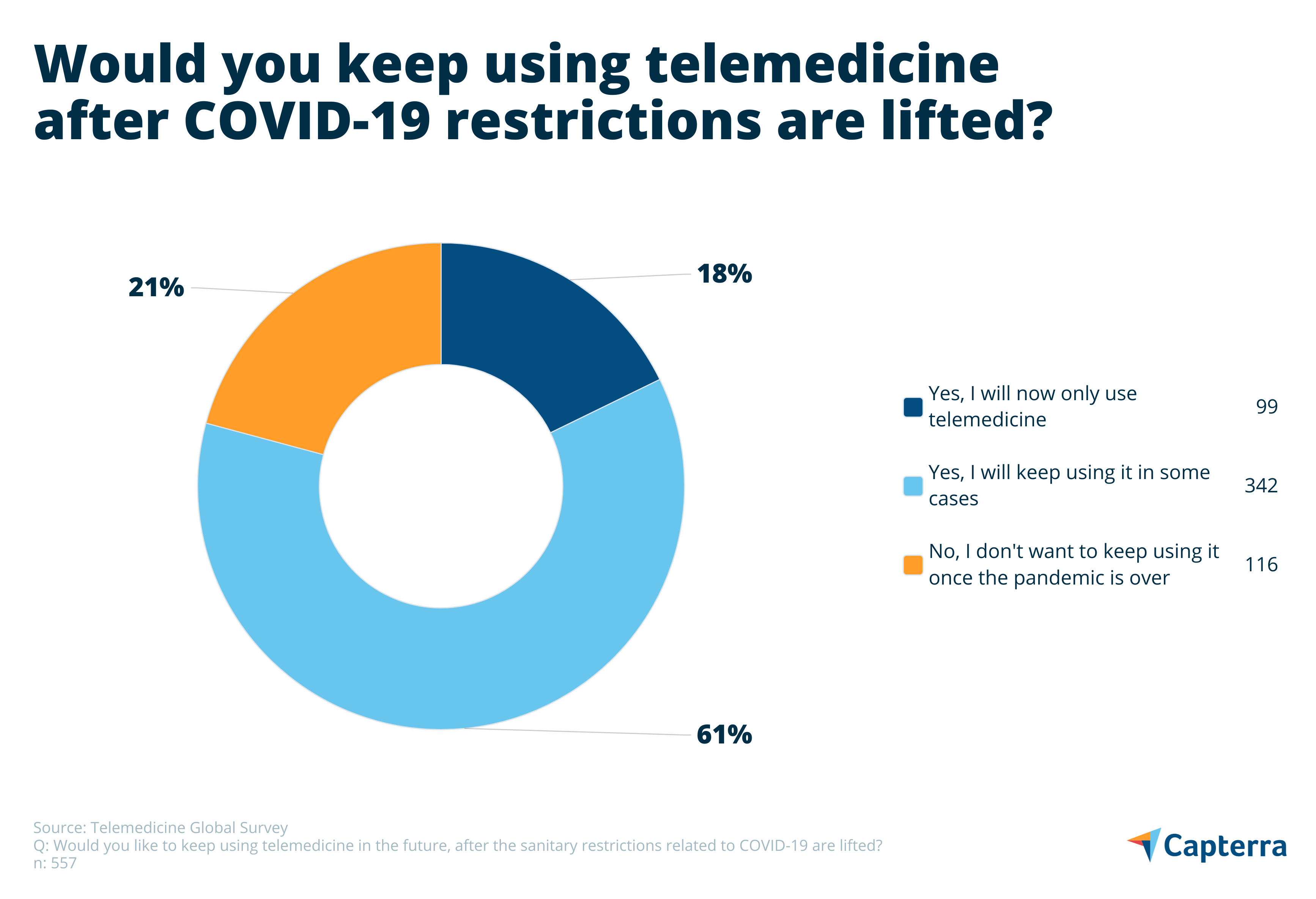 Telemedicine in the UK: 79% of patients would use it again