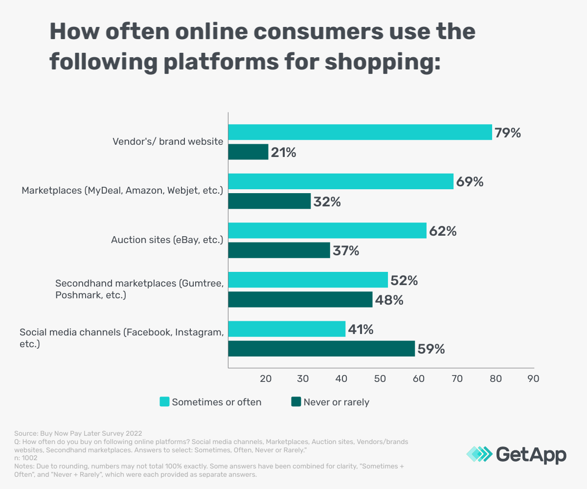 Bar graph depicting how often consumers use different platforms for online shopping