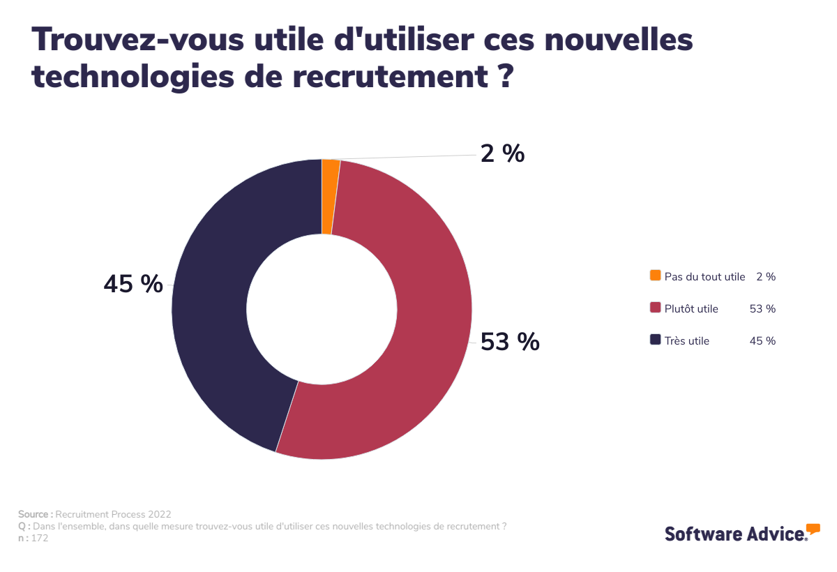 Utilité des nouvelles technologies de recrutement