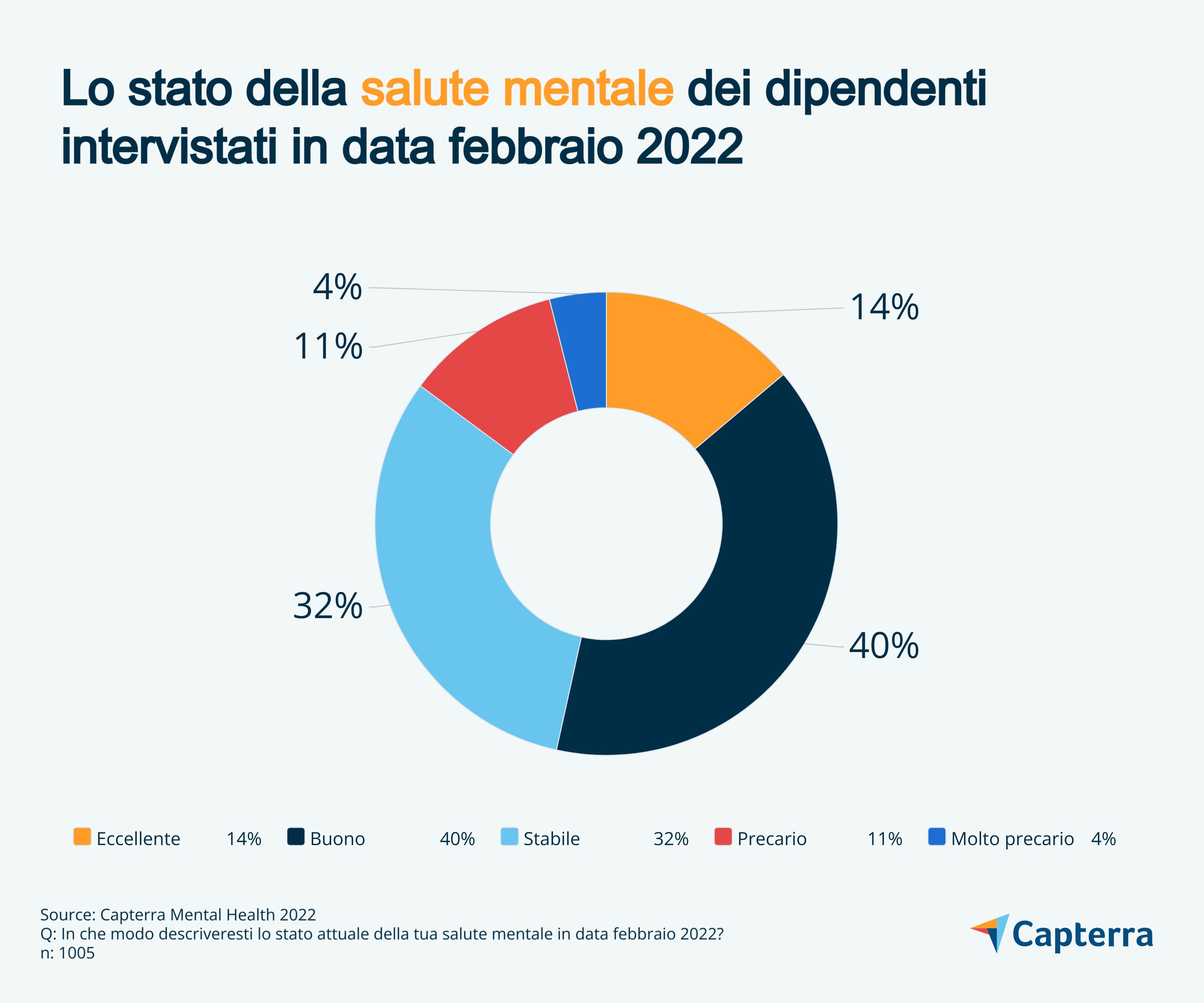 Lo-stato-della-salute-mentale-dei-dipendenti-intervistati-in-data-febbraio-2022-IT-Capterra-1 Lo stato del benessere mentale dei dipendenti italiani intervistati in data febbraio 2022