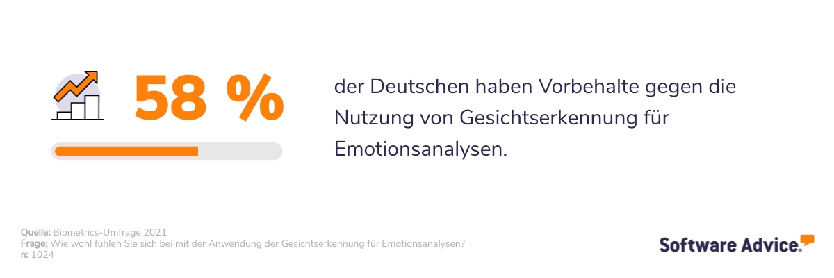 So-wohl-fuhlen-sich-die-Deutschen-mit-der-Gesichsterkennung-fur-die-Emotionsanalyse-SA-DE Alt: Deutsche haben Vorbehalte gegen Gesichtserkennungssoftware für Emotionsanalysen.