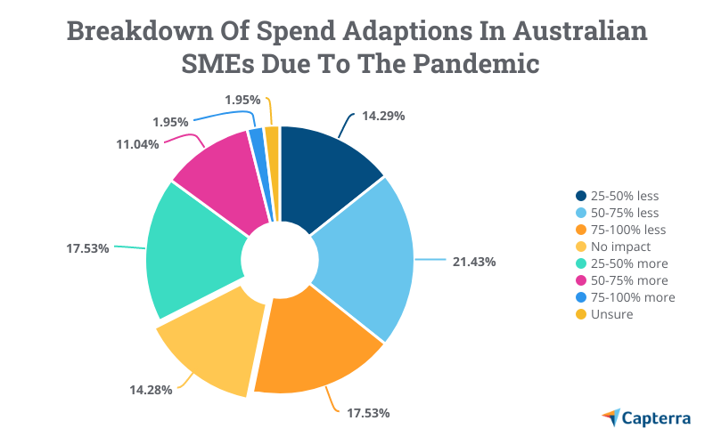 spend-adaptions-australian-smes-1 Spend adaptions