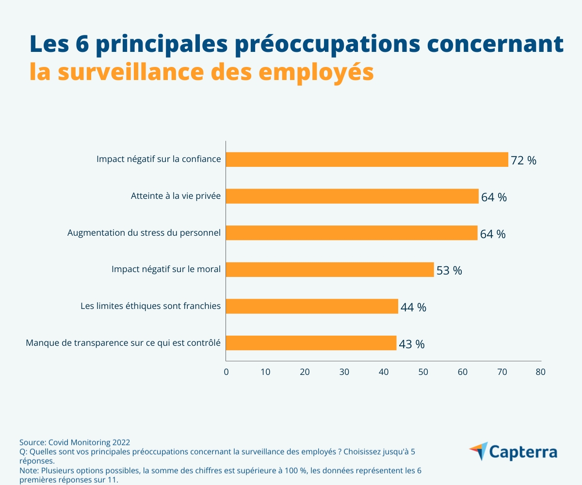 Principales préoccupations des employés Français quant à la surveillance au travail