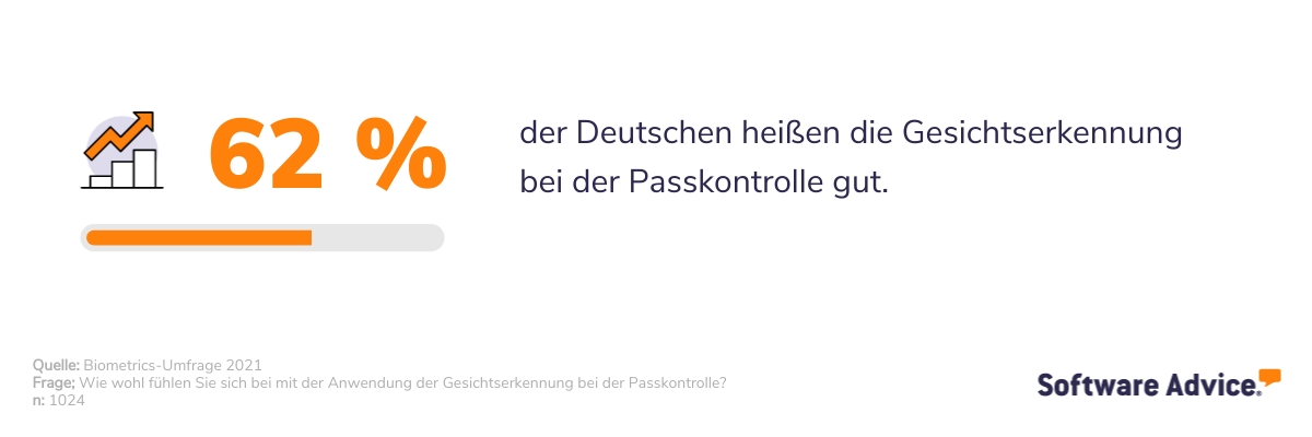 So-wohl-fuhlen-sich-die-Deutschen-mit-der-Gesichsterkennung-fur-die-Passkontrolle-SA-DE Deutsche heißen die Verwendung von Gesichtserkennungssoftware bei der Passkontrolle gut.