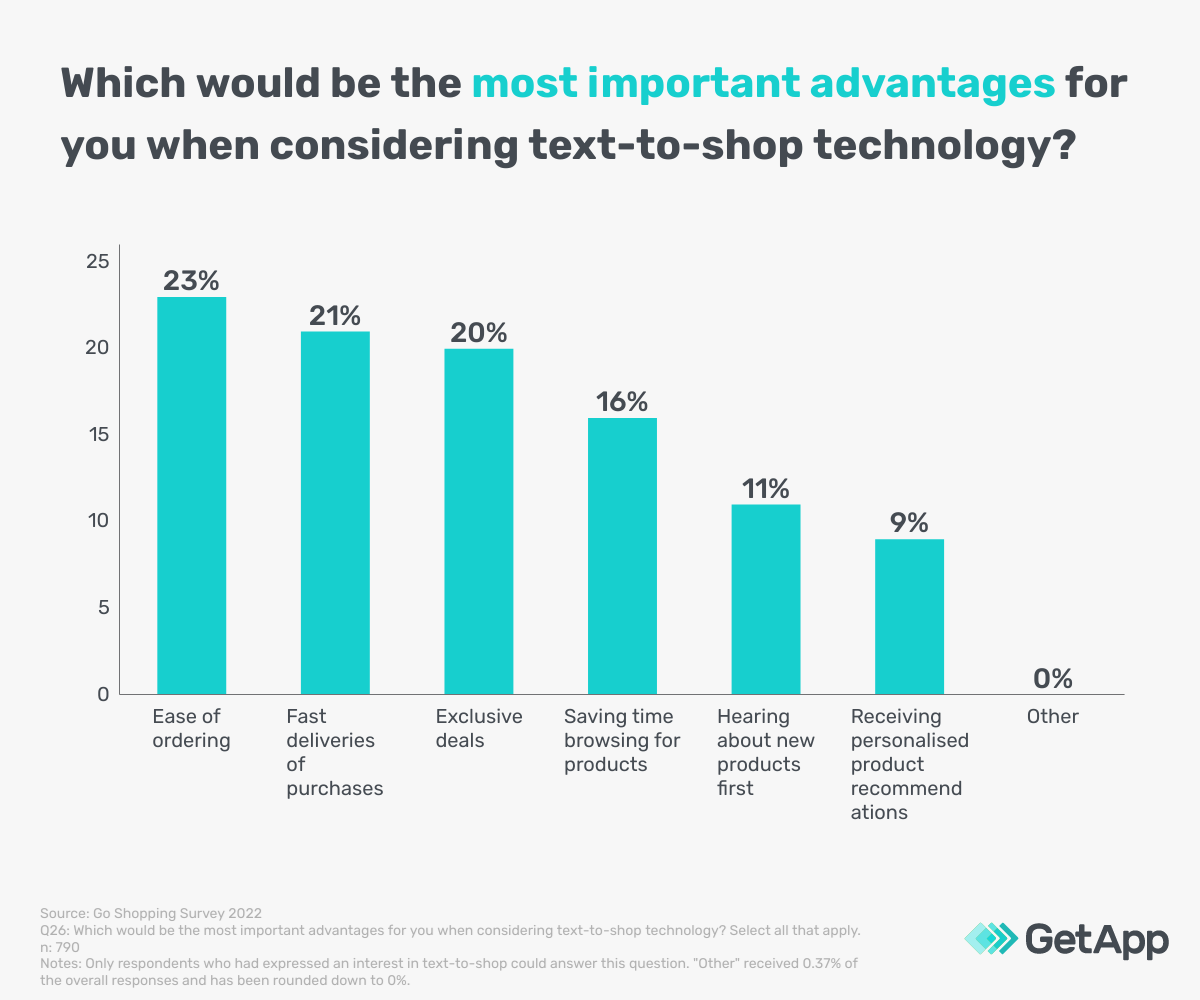 Graphic showing the advantages consumers think text-to-shop would bring