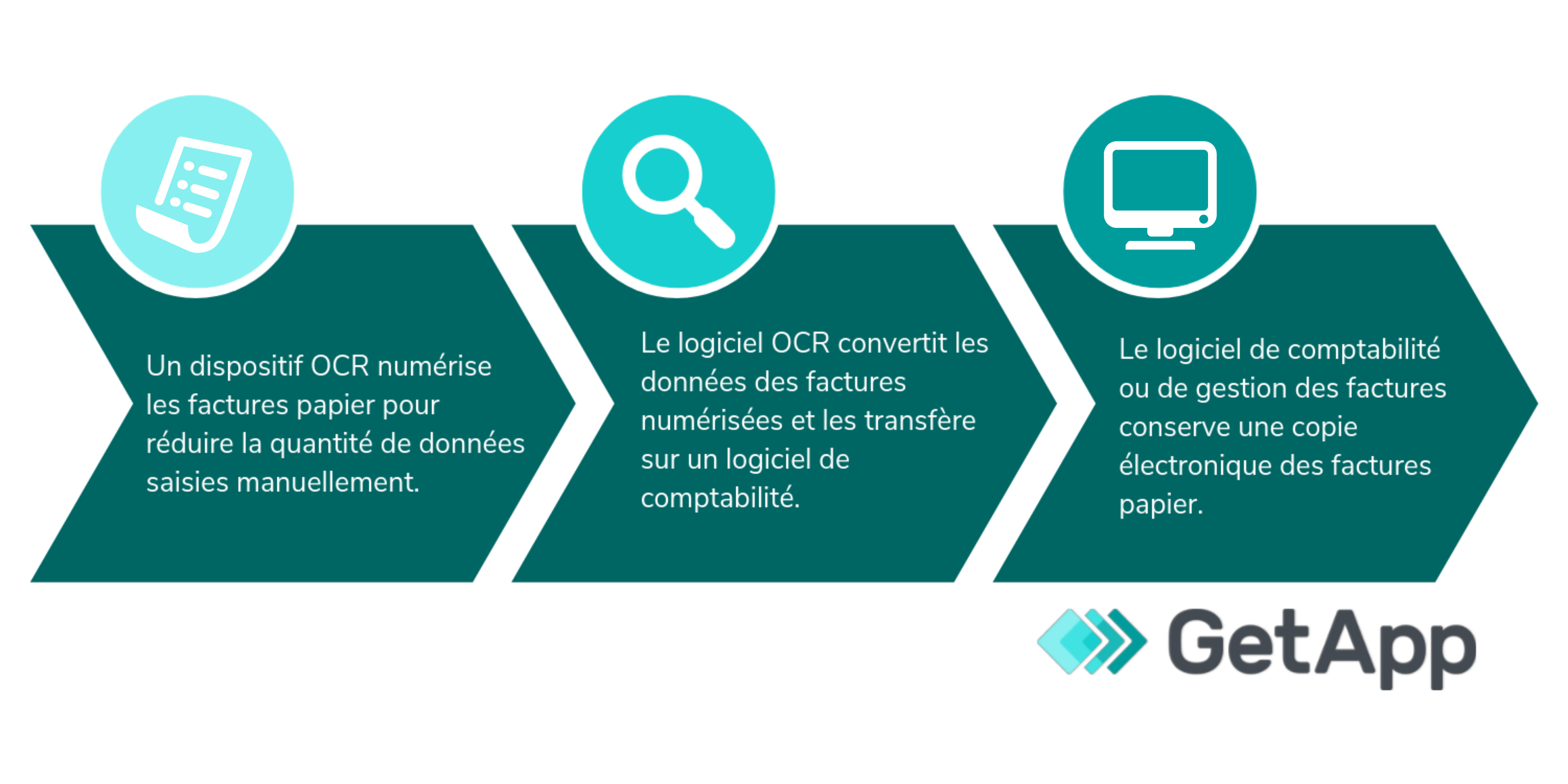 Workflow du processus OCR des factures