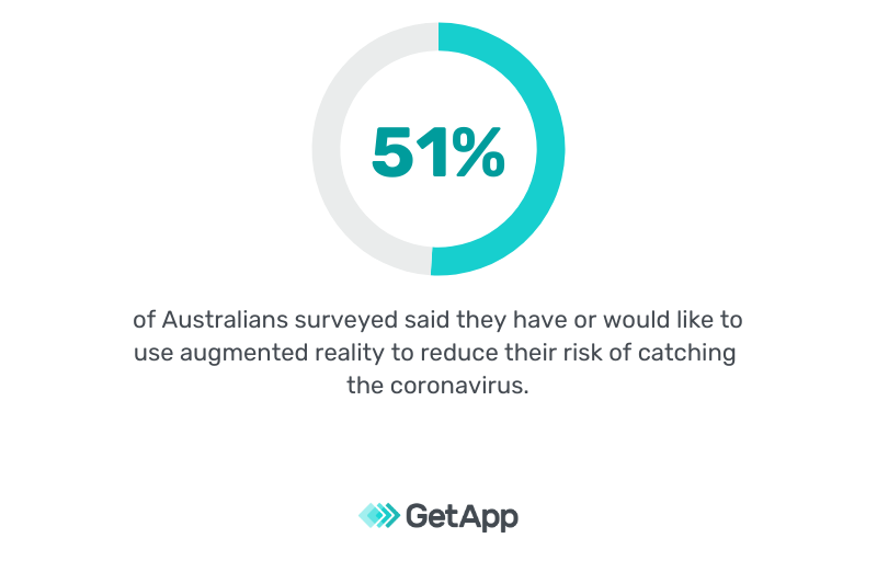 AR reduces covid risks