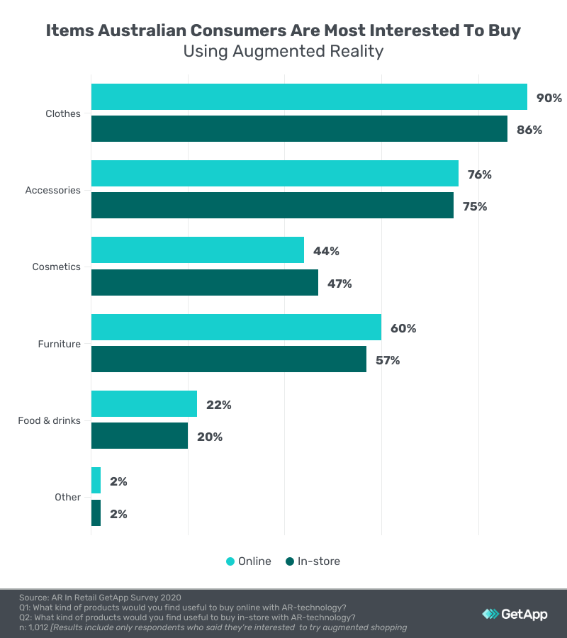 items australians think would be useful for augmented shopping