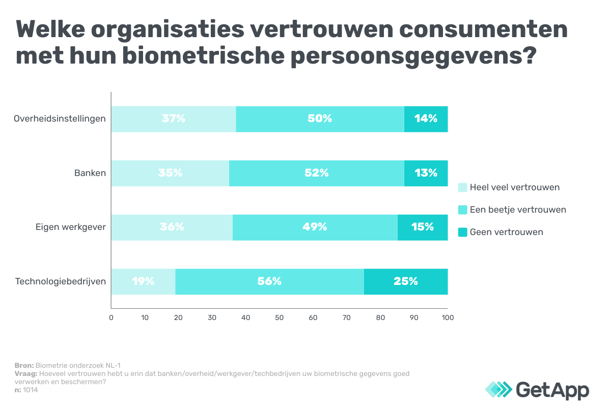 Vertrouwen-veilige-verwerking-biometrie-NL-GetApp-image-6 vertrouwen organisaties verwerking biometrische persoonsgegevens
