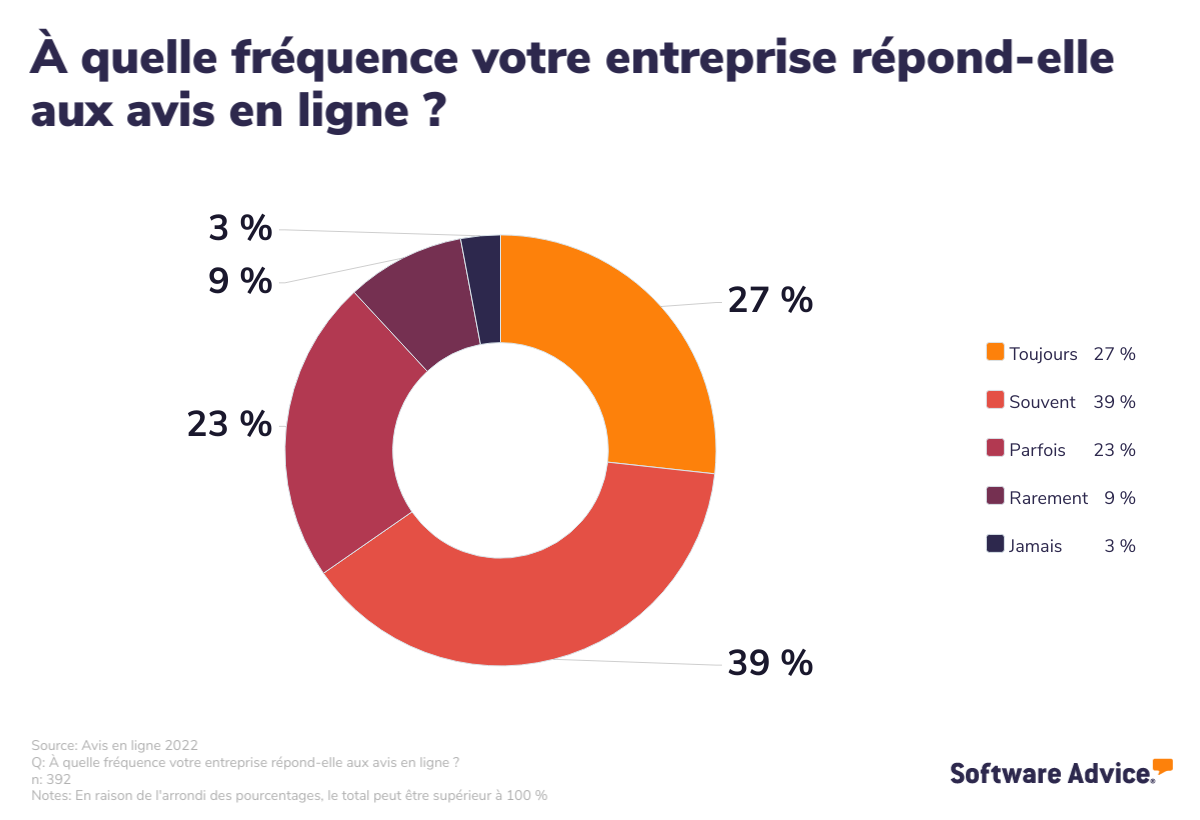 Fréquence de réponse aux avis clients par les entreprises