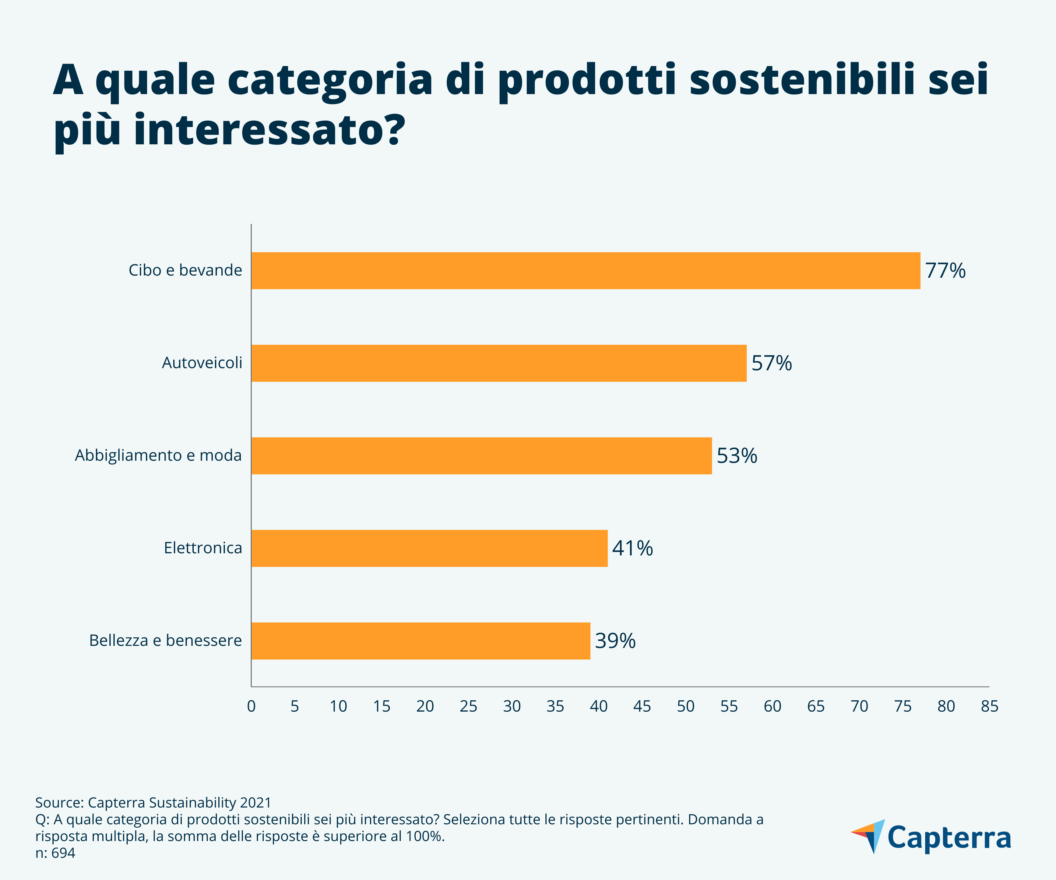 Studio sostenibilità aziendale Capterra Italia-A quale categoria di prodotti sostenibili sei più interessato?