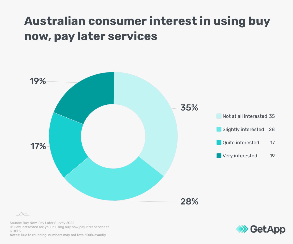 Pie chart showing if consumers are interested in using buy now, pay later services