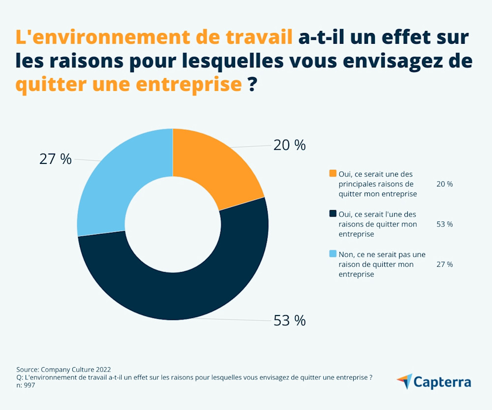 Influence du type d'organisation sur la toxicité au travail
