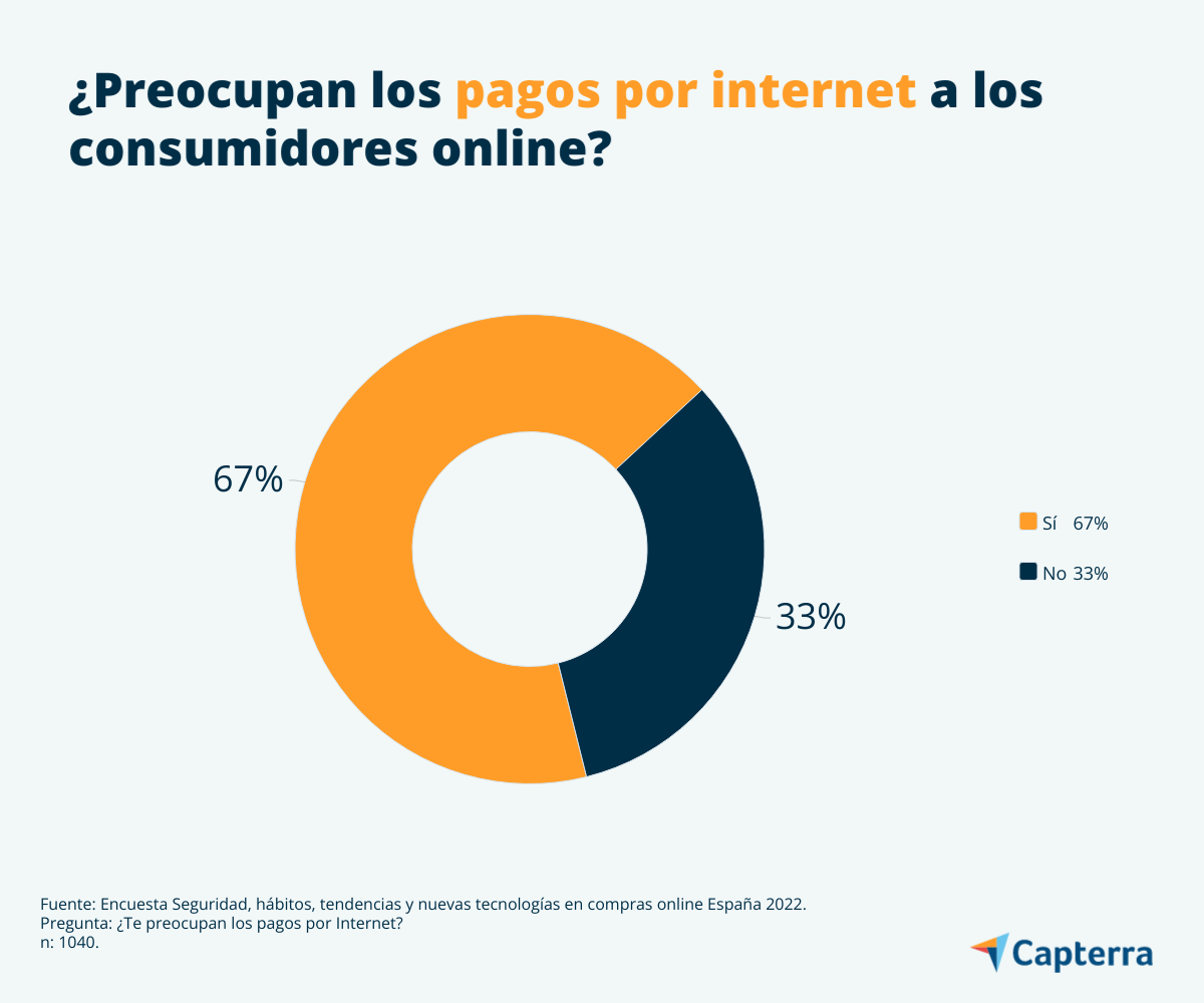 Estudio: Hábitos en compras online y seguridad en España