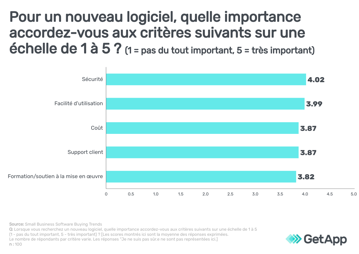achat-logiciel-GetApp-6 tendances technologiques 2022