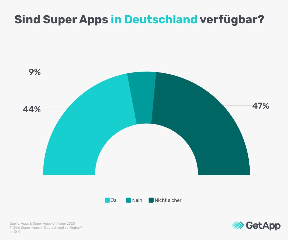 Verbraucher sind sich uneinig darüber, ob Super Apps in Deutschland verfügbar sind oder nicht