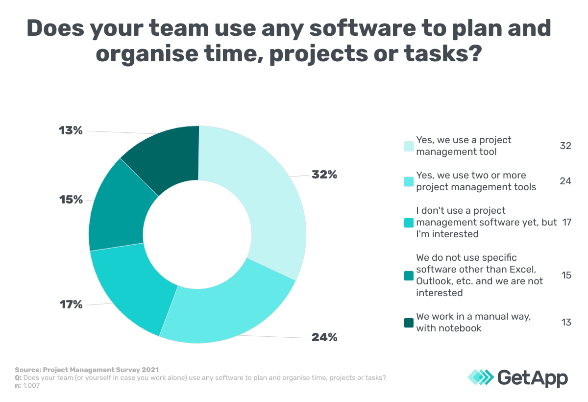 Software usage for project management