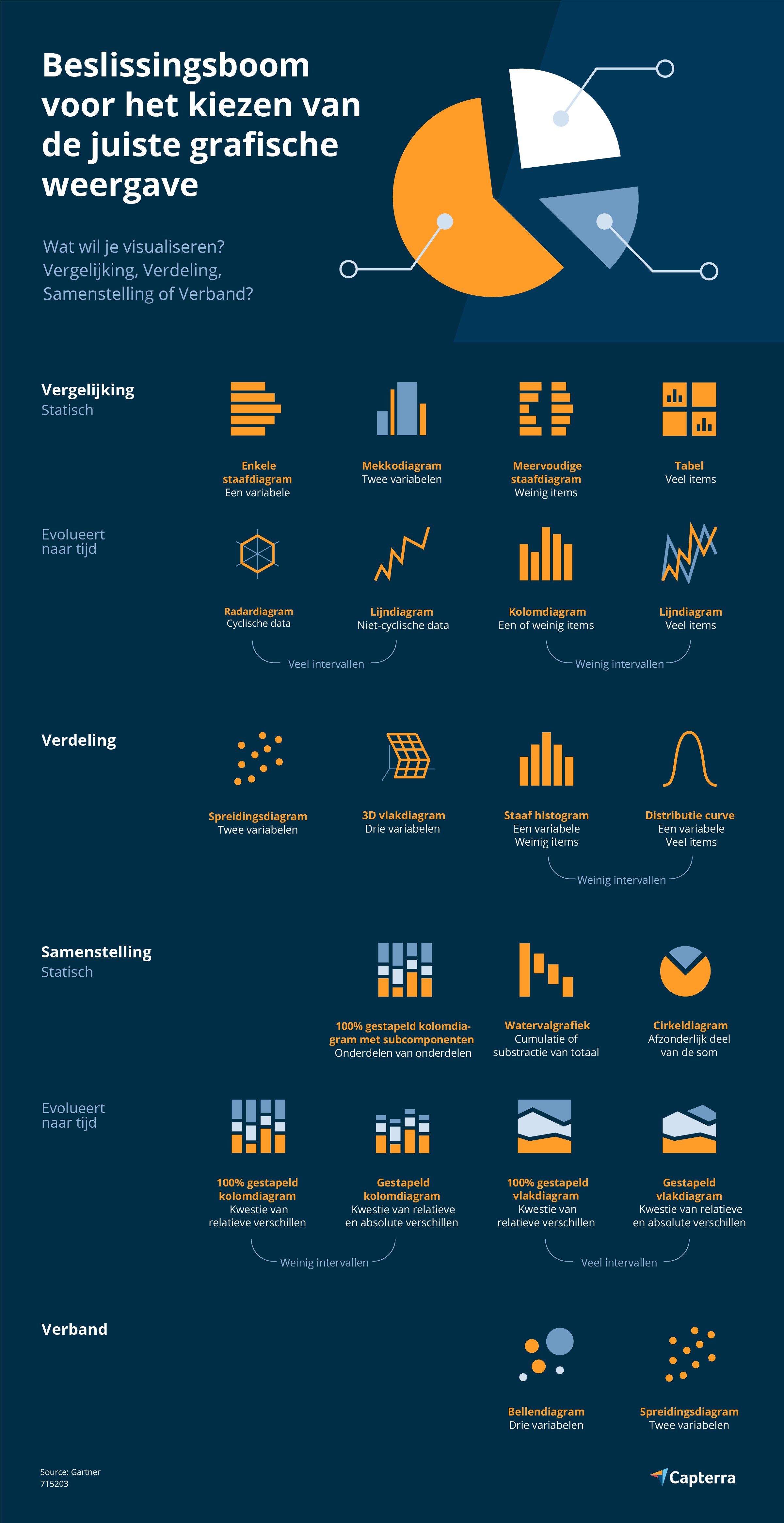 beslissingsboom-datavisualisatie-NL-Capterra wanneer gebruik je welke grafiek?