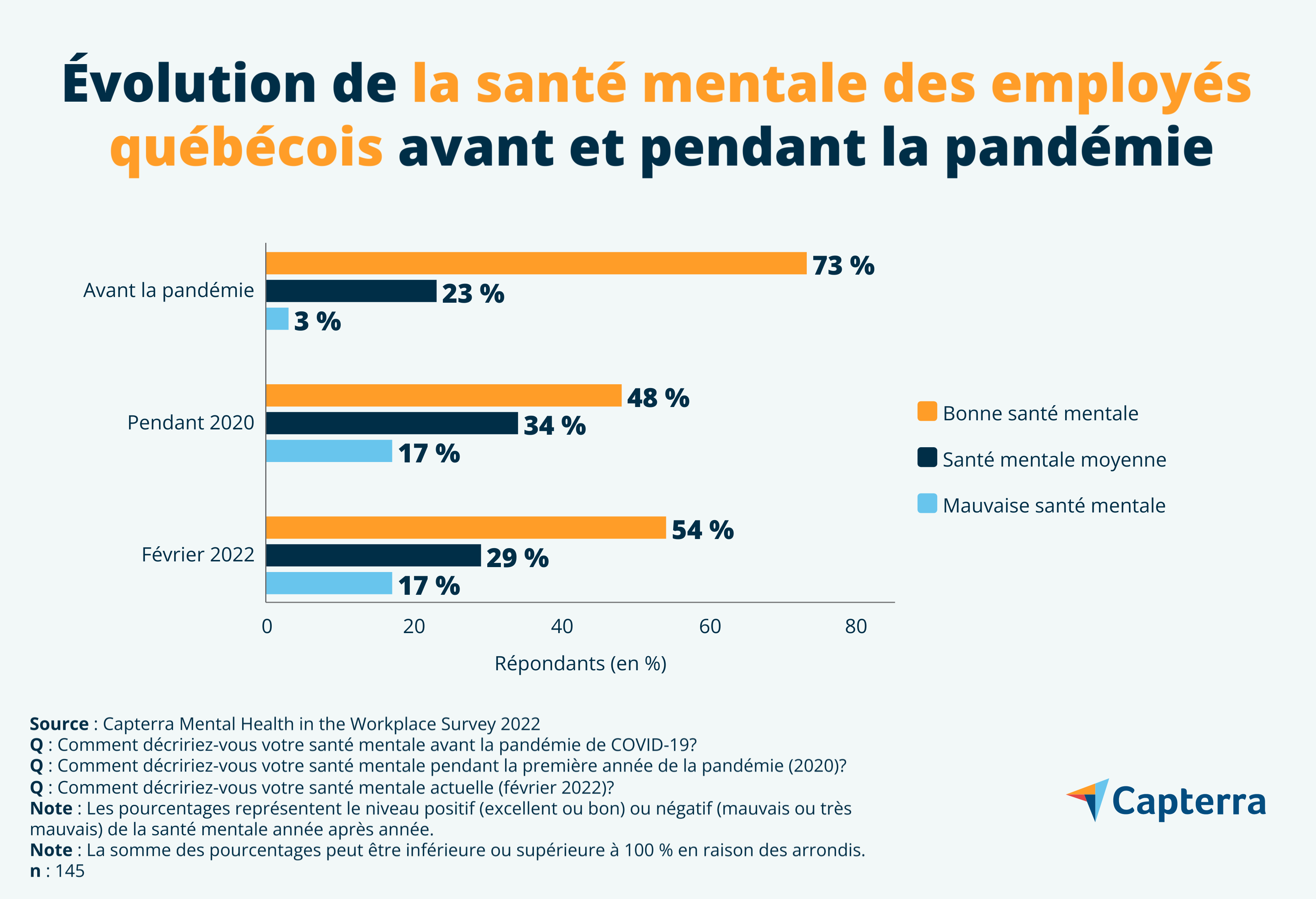 Comment la pandémie a-t-elle affecté la santé mentale des employés québécois?