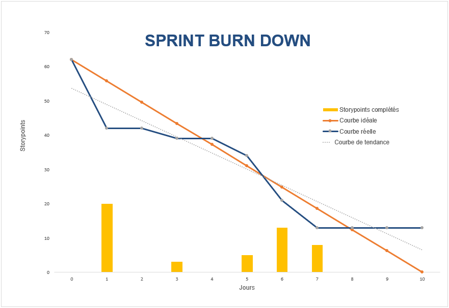 Exemple de burndown chart