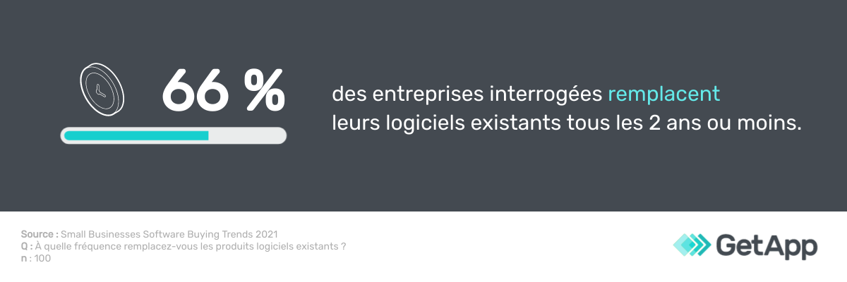 achat-logiciel-GetApp-5 tendances technologiques 2022