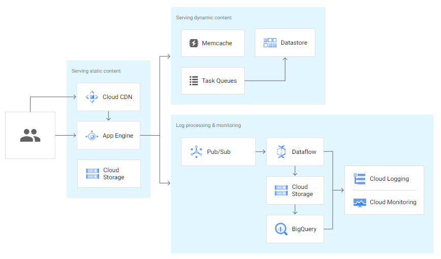 build-an-app-with-Platform-as-a-service-PaaS app bouwen met een PaaS platform