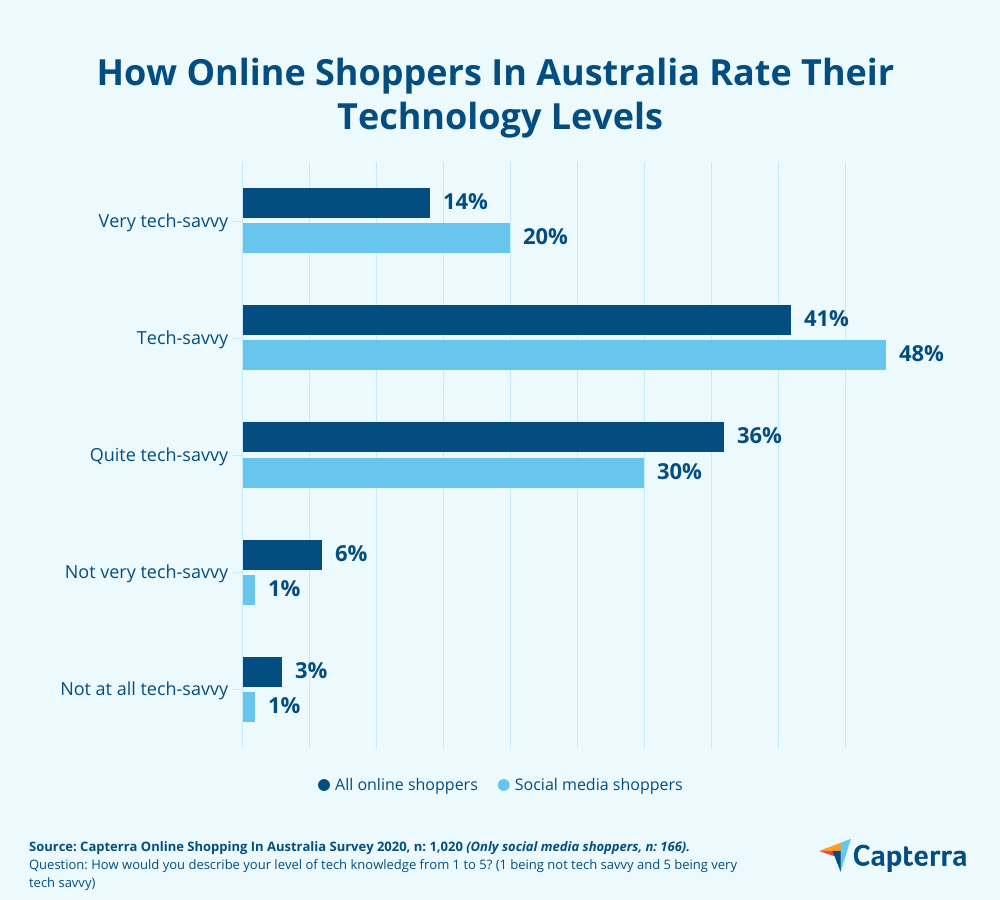 tech-knowledge-social-media-shoppers Tech-savviness of Australians that shop on social networks.