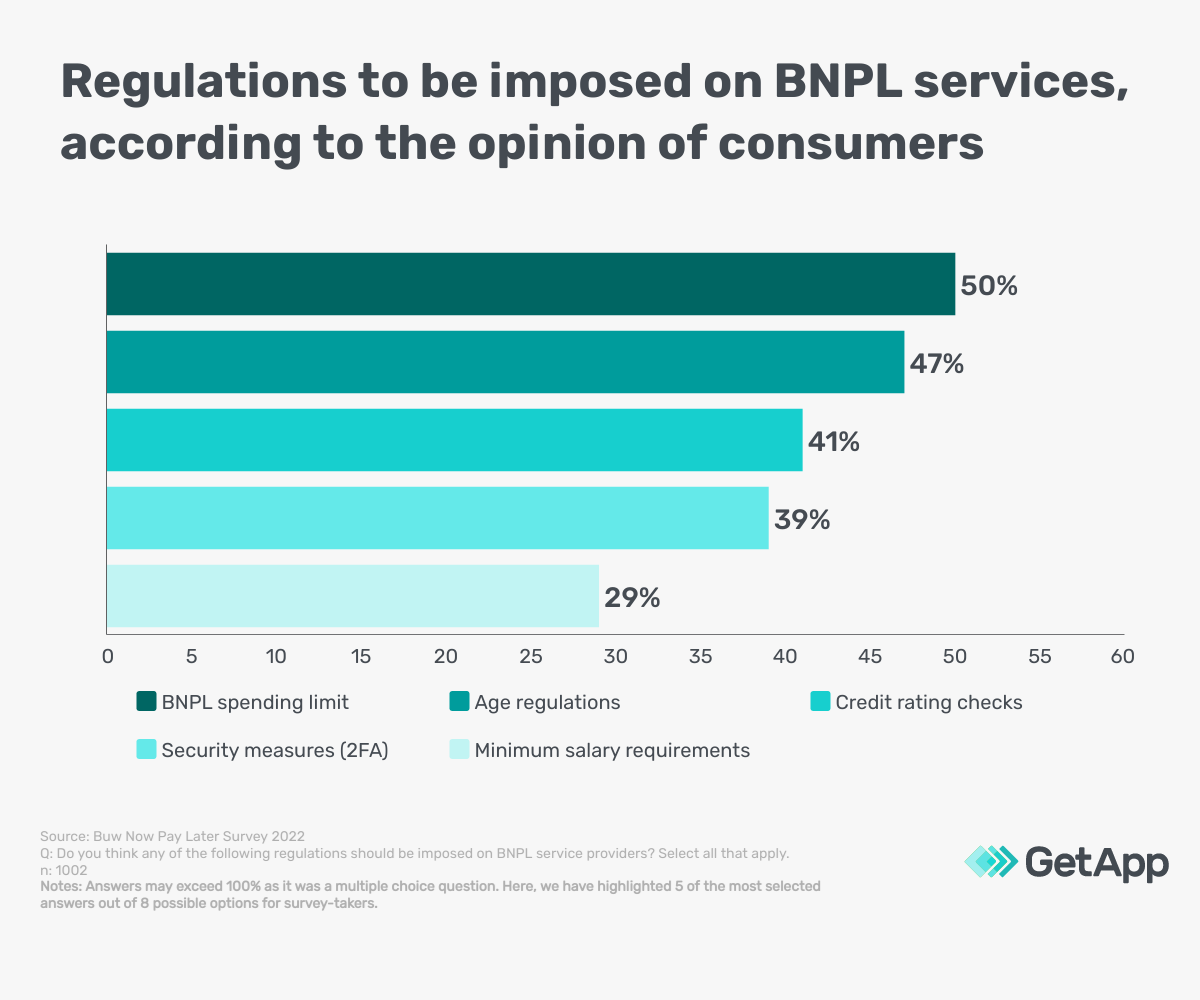 Bar graph showing which regulations should be imposed on BNPL services, according to survey-takers