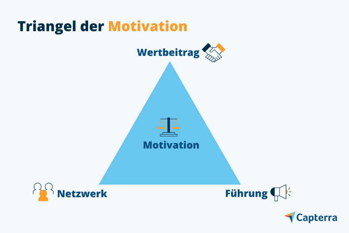 Triangel der Motivation