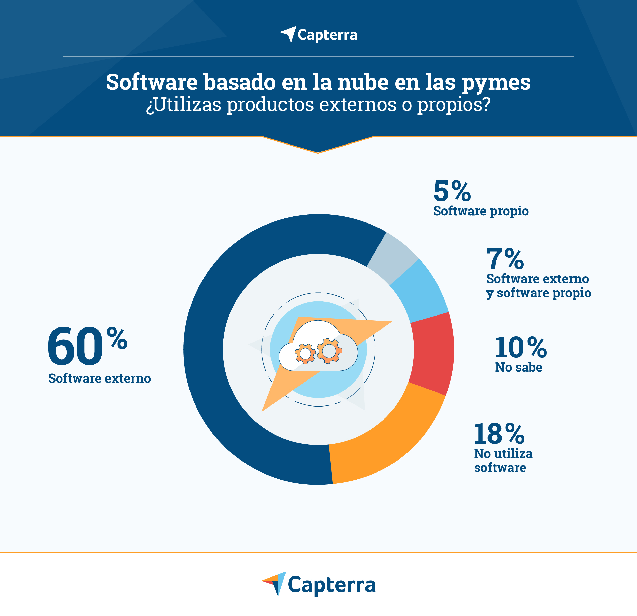 La Digitalización De Las Pymes En España Tendencias Y Uso De Software 3322