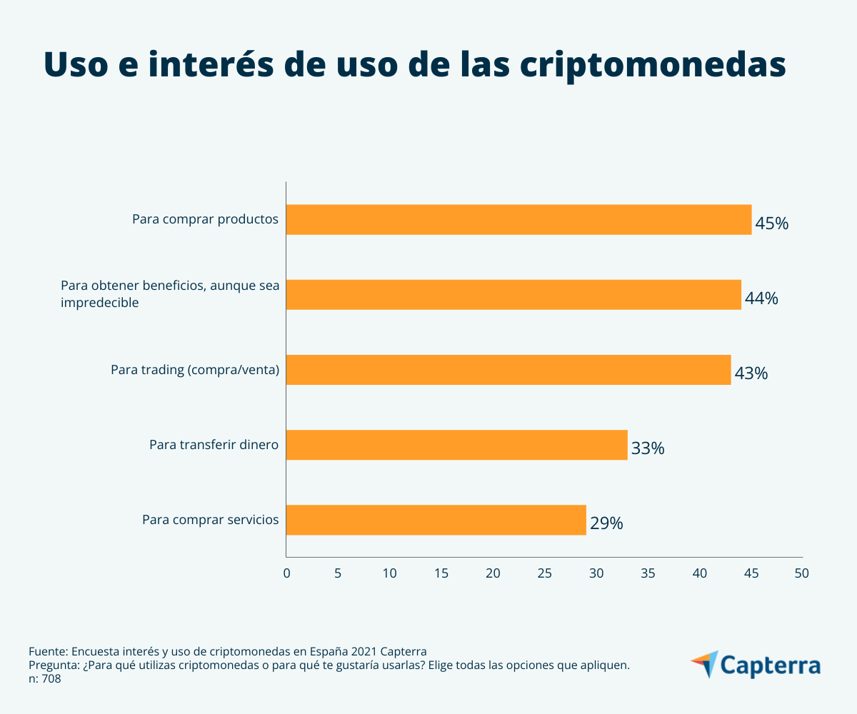 Interés de uso de criptomonedas en España