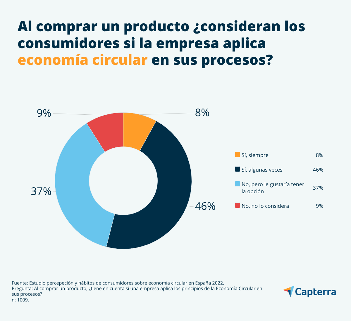 Poco más de la mitad de los consumidores en España considera si la empresa aplica economía circular en sus procesos cuando compra un producto.
