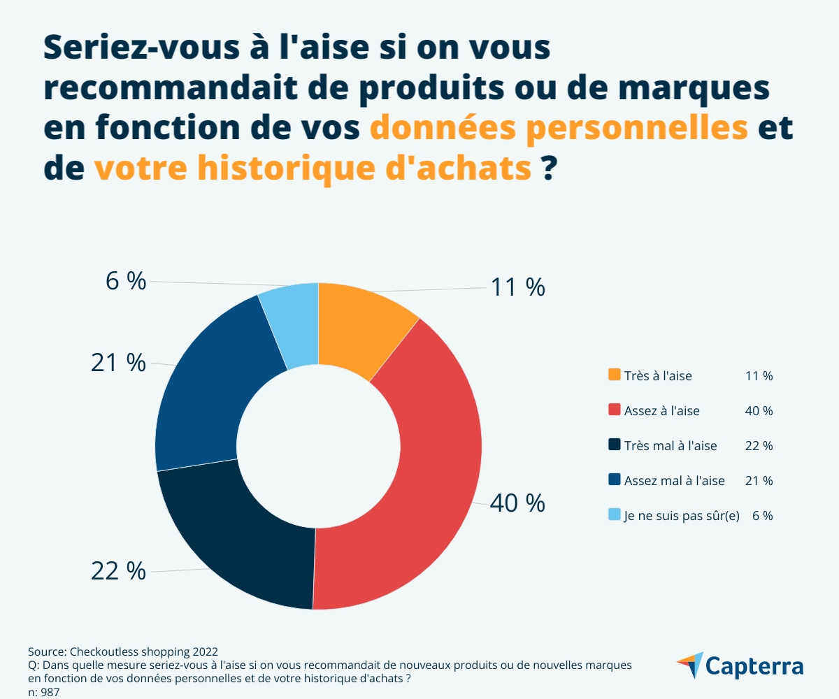 Degré de confort des Français vis-à-vis de l’utilisation de leurs données personnelles