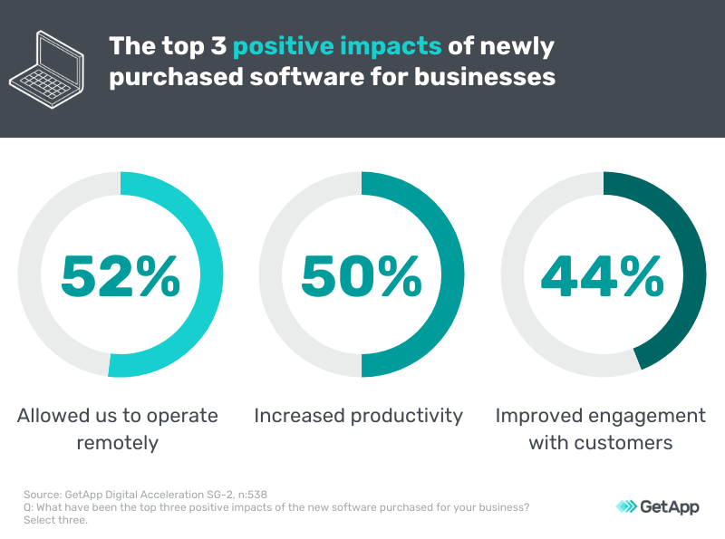top 3 positive impacts of software on business