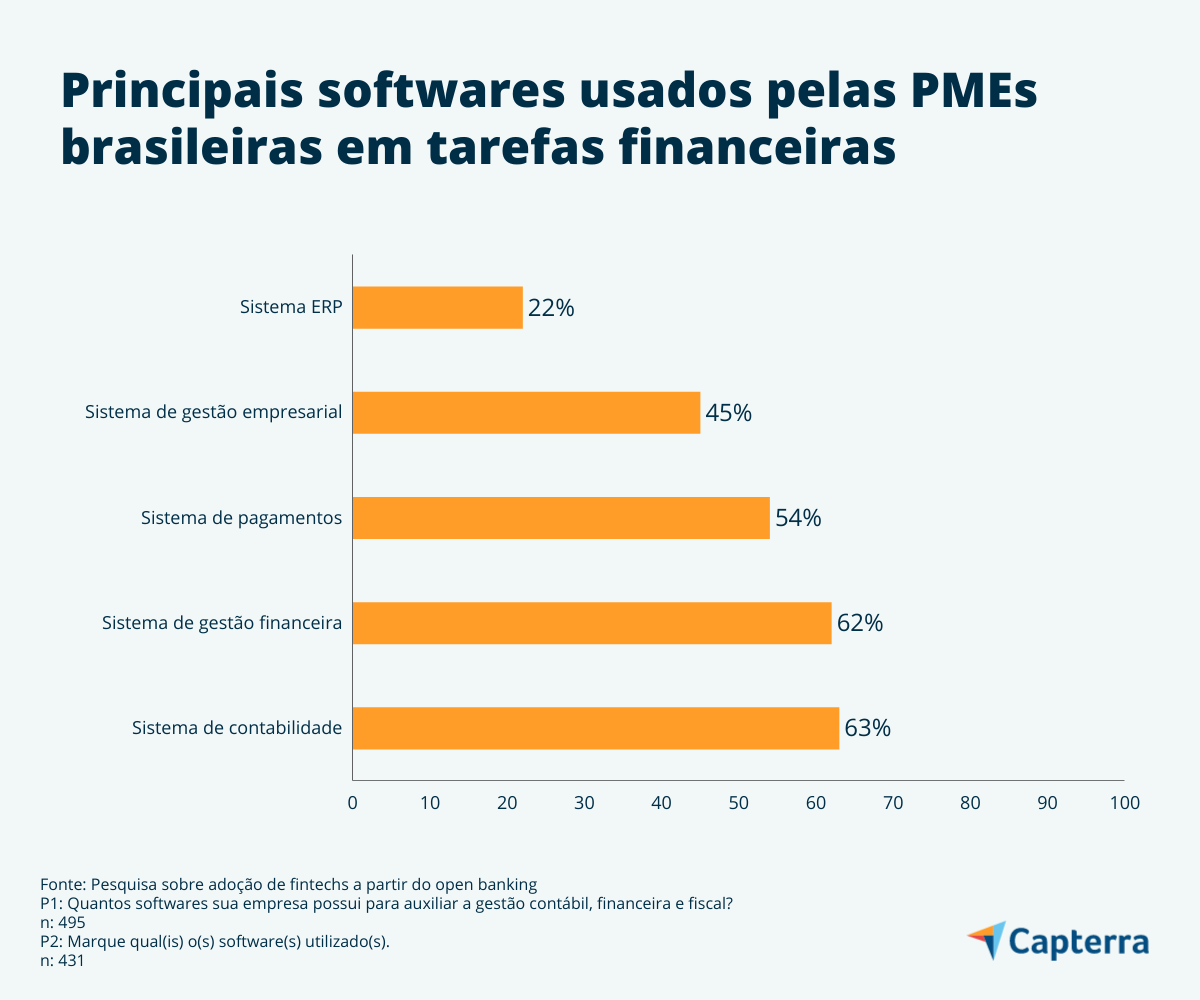 Conheça os principais softwares usados pelas PMEs em tarefas fiannceiras