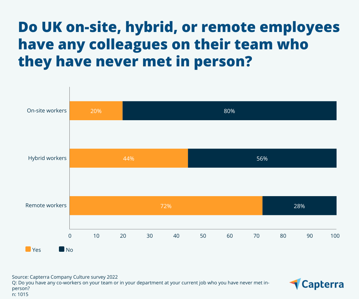 Chart showing the pecentage of on-site, hybrid, or remote colleagues who have colleagues they have never met in person