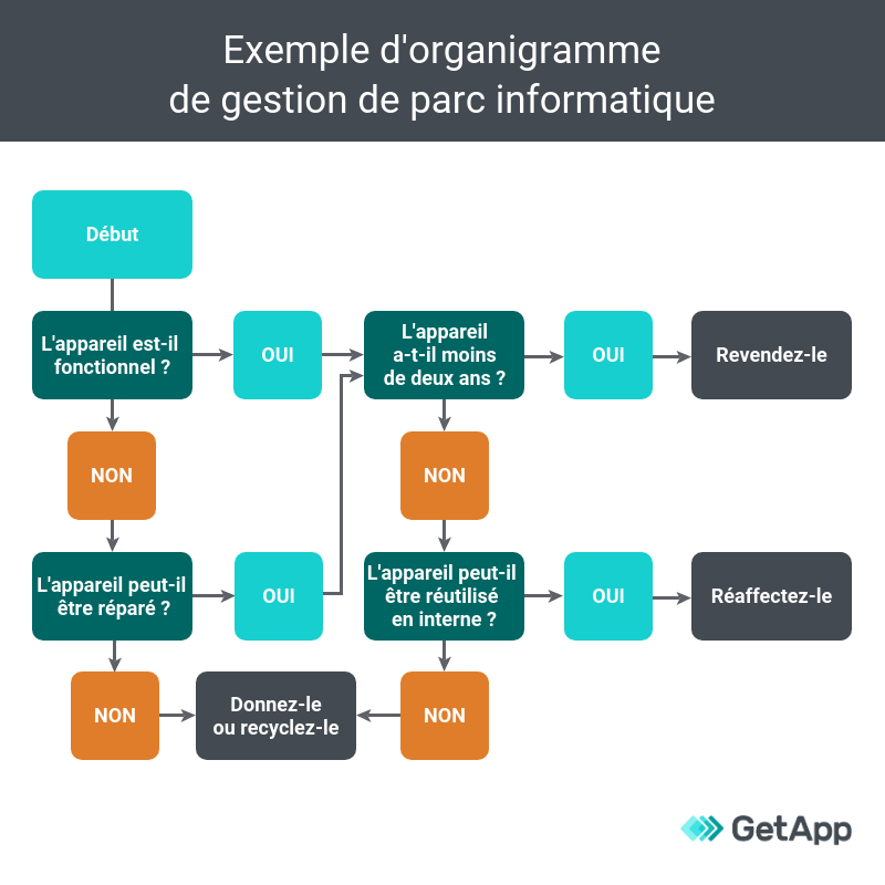 Gestion de parc informatique guide de mise au rebut GetApp — free download