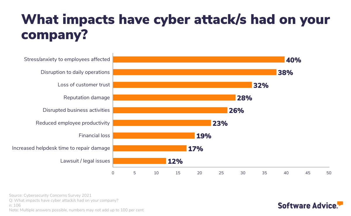 Cyber Security At SMEs 2: How To Prepare For Cyber Security Threats