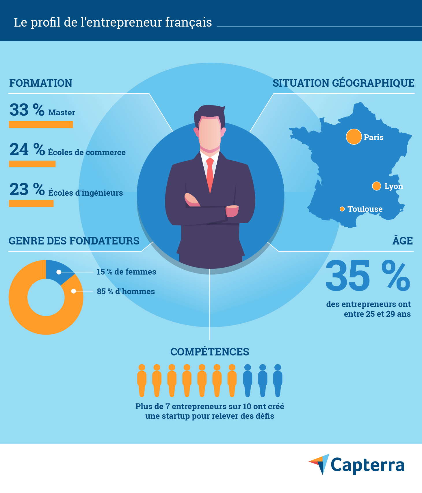 Le profil de l'entrepeneur français